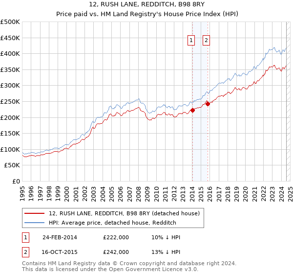 12, RUSH LANE, REDDITCH, B98 8RY: Price paid vs HM Land Registry's House Price Index