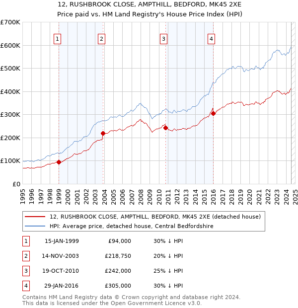 12, RUSHBROOK CLOSE, AMPTHILL, BEDFORD, MK45 2XE: Price paid vs HM Land Registry's House Price Index