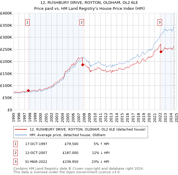 12, RUSHBURY DRIVE, ROYTON, OLDHAM, OL2 6LE: Price paid vs HM Land Registry's House Price Index