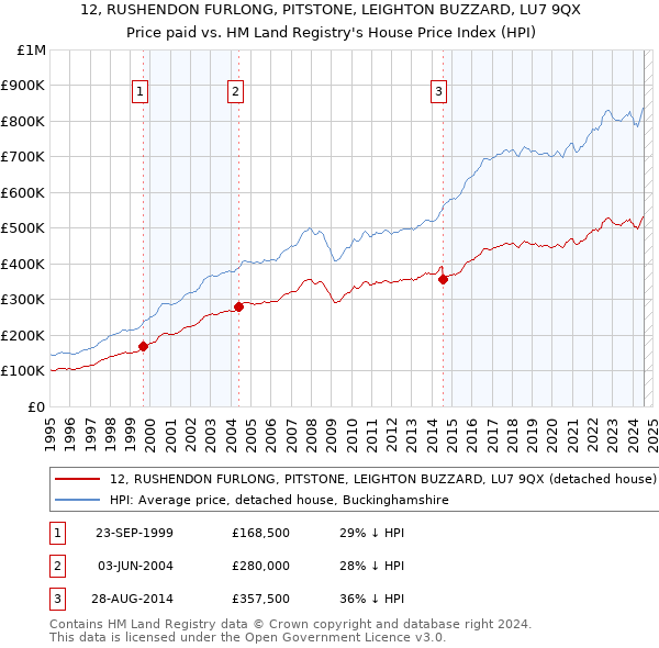 12, RUSHENDON FURLONG, PITSTONE, LEIGHTON BUZZARD, LU7 9QX: Price paid vs HM Land Registry's House Price Index