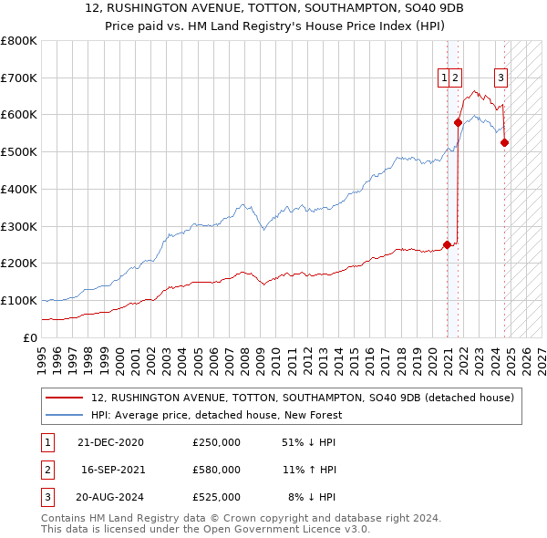 12, RUSHINGTON AVENUE, TOTTON, SOUTHAMPTON, SO40 9DB: Price paid vs HM Land Registry's House Price Index