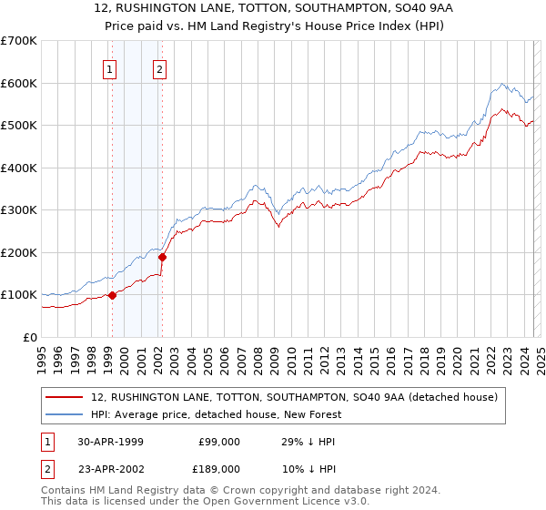 12, RUSHINGTON LANE, TOTTON, SOUTHAMPTON, SO40 9AA: Price paid vs HM Land Registry's House Price Index