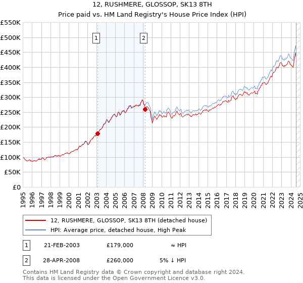 12, RUSHMERE, GLOSSOP, SK13 8TH: Price paid vs HM Land Registry's House Price Index