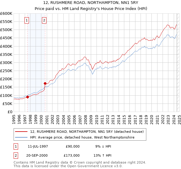 12, RUSHMERE ROAD, NORTHAMPTON, NN1 5RY: Price paid vs HM Land Registry's House Price Index