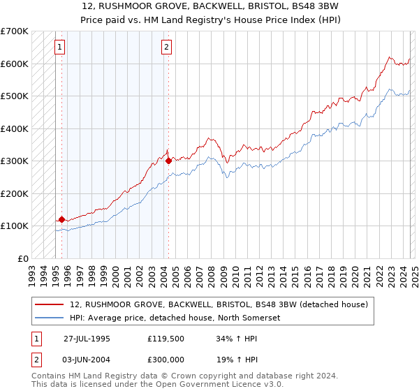 12, RUSHMOOR GROVE, BACKWELL, BRISTOL, BS48 3BW: Price paid vs HM Land Registry's House Price Index