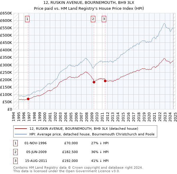 12, RUSKIN AVENUE, BOURNEMOUTH, BH9 3LX: Price paid vs HM Land Registry's House Price Index