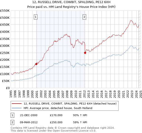 12, RUSSELL DRIVE, COWBIT, SPALDING, PE12 6XH: Price paid vs HM Land Registry's House Price Index