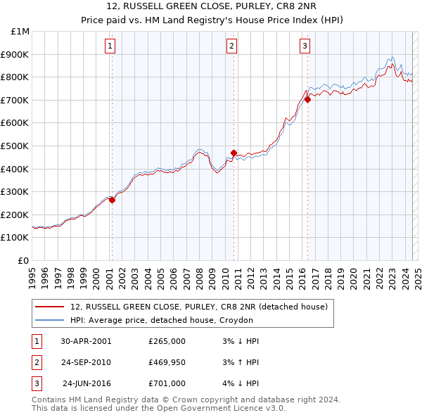 12, RUSSELL GREEN CLOSE, PURLEY, CR8 2NR: Price paid vs HM Land Registry's House Price Index