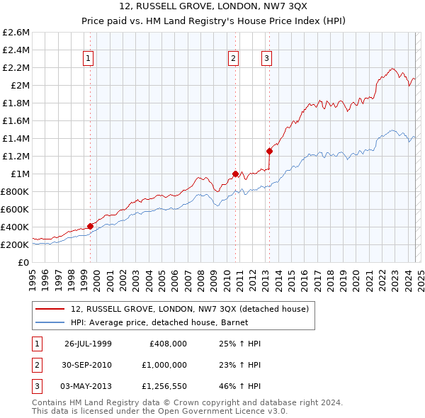 12, RUSSELL GROVE, LONDON, NW7 3QX: Price paid vs HM Land Registry's House Price Index