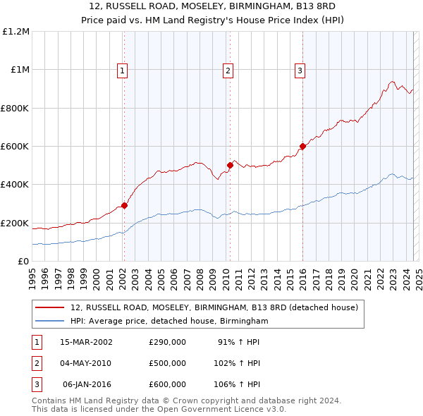 12, RUSSELL ROAD, MOSELEY, BIRMINGHAM, B13 8RD: Price paid vs HM Land Registry's House Price Index