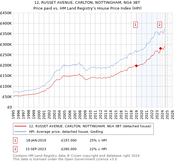 12, RUSSET AVENUE, CARLTON, NOTTINGHAM, NG4 3BT: Price paid vs HM Land Registry's House Price Index