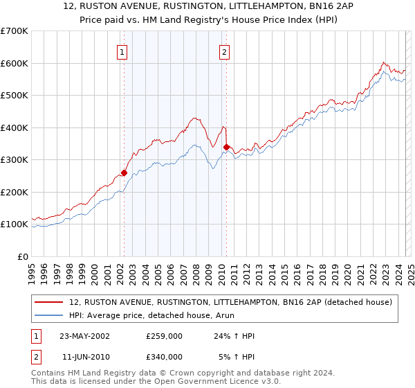 12, RUSTON AVENUE, RUSTINGTON, LITTLEHAMPTON, BN16 2AP: Price paid vs HM Land Registry's House Price Index