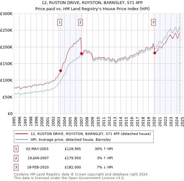 12, RUSTON DRIVE, ROYSTON, BARNSLEY, S71 4FP: Price paid vs HM Land Registry's House Price Index