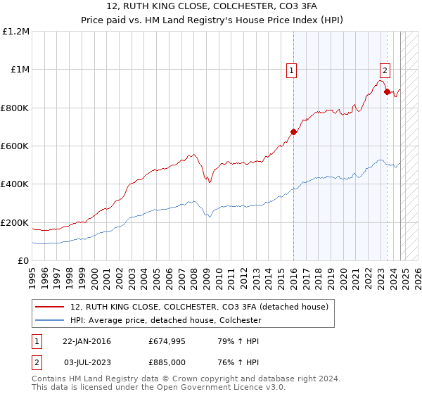 12, RUTH KING CLOSE, COLCHESTER, CO3 3FA: Price paid vs HM Land Registry's House Price Index