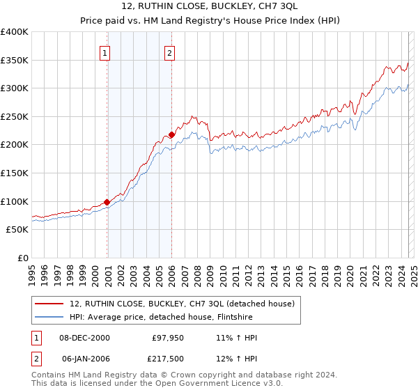 12, RUTHIN CLOSE, BUCKLEY, CH7 3QL: Price paid vs HM Land Registry's House Price Index