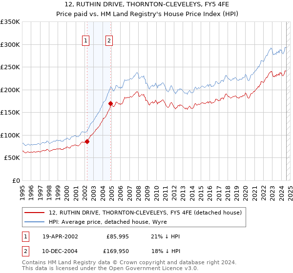 12, RUTHIN DRIVE, THORNTON-CLEVELEYS, FY5 4FE: Price paid vs HM Land Registry's House Price Index