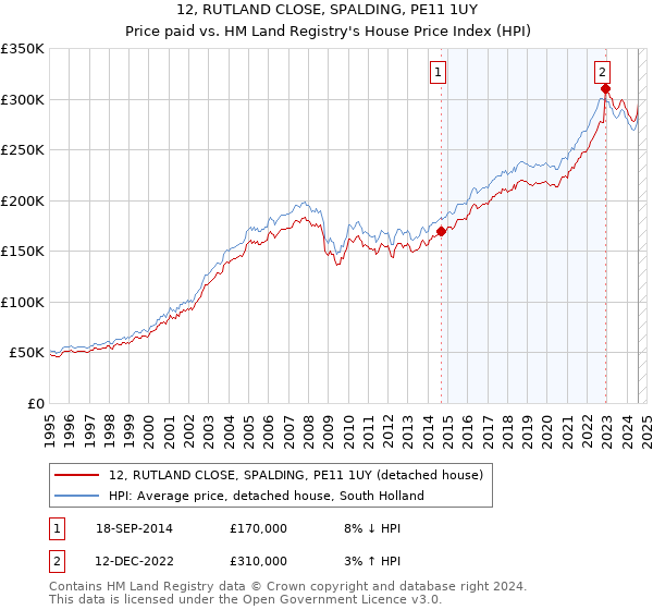 12, RUTLAND CLOSE, SPALDING, PE11 1UY: Price paid vs HM Land Registry's House Price Index