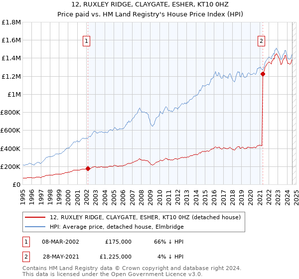 12, RUXLEY RIDGE, CLAYGATE, ESHER, KT10 0HZ: Price paid vs HM Land Registry's House Price Index