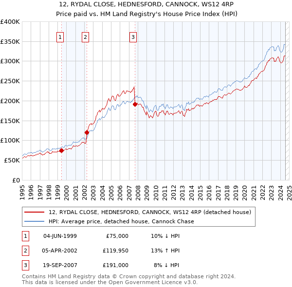 12, RYDAL CLOSE, HEDNESFORD, CANNOCK, WS12 4RP: Price paid vs HM Land Registry's House Price Index