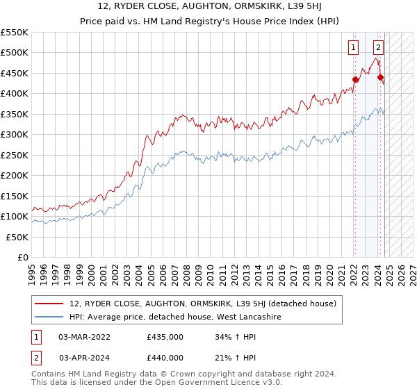 12, RYDER CLOSE, AUGHTON, ORMSKIRK, L39 5HJ: Price paid vs HM Land Registry's House Price Index