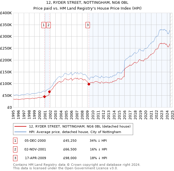 12, RYDER STREET, NOTTINGHAM, NG6 0BL: Price paid vs HM Land Registry's House Price Index