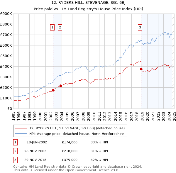 12, RYDERS HILL, STEVENAGE, SG1 6BJ: Price paid vs HM Land Registry's House Price Index