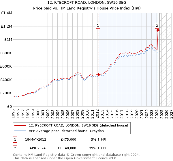 12, RYECROFT ROAD, LONDON, SW16 3EG: Price paid vs HM Land Registry's House Price Index