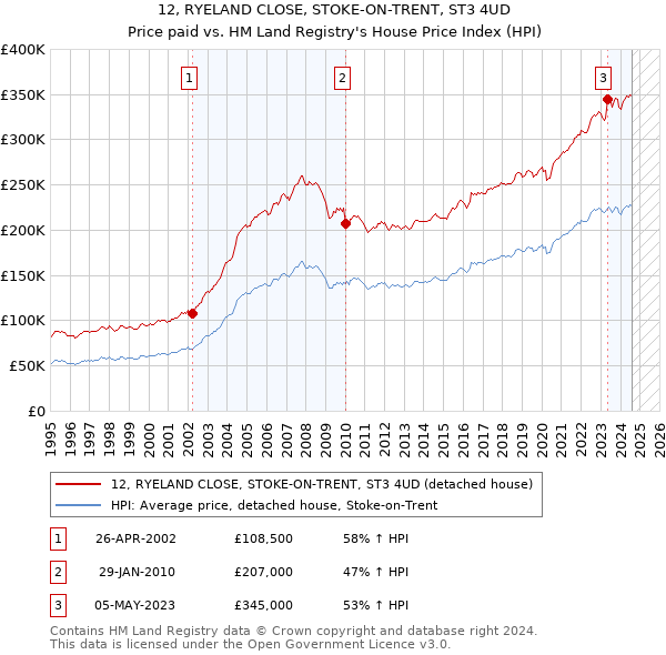 12, RYELAND CLOSE, STOKE-ON-TRENT, ST3 4UD: Price paid vs HM Land Registry's House Price Index