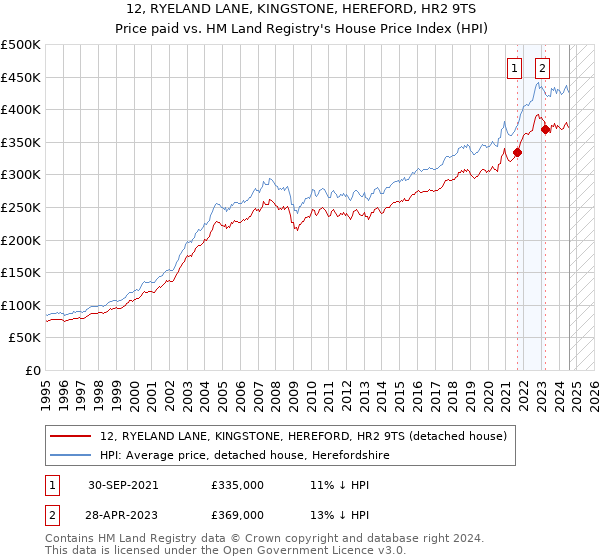 12, RYELAND LANE, KINGSTONE, HEREFORD, HR2 9TS: Price paid vs HM Land Registry's House Price Index