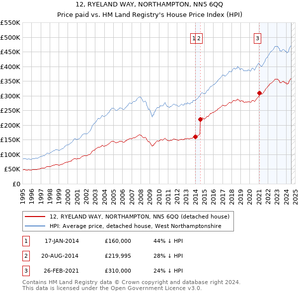 12, RYELAND WAY, NORTHAMPTON, NN5 6QQ: Price paid vs HM Land Registry's House Price Index