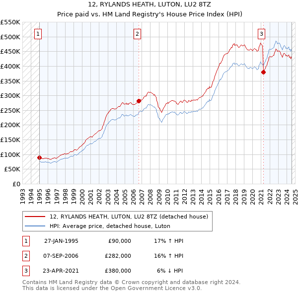 12, RYLANDS HEATH, LUTON, LU2 8TZ: Price paid vs HM Land Registry's House Price Index