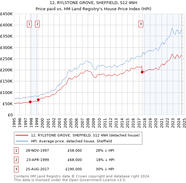 12, RYLSTONE GROVE, SHEFFIELD, S12 4NH: Price paid vs HM Land Registry's House Price Index