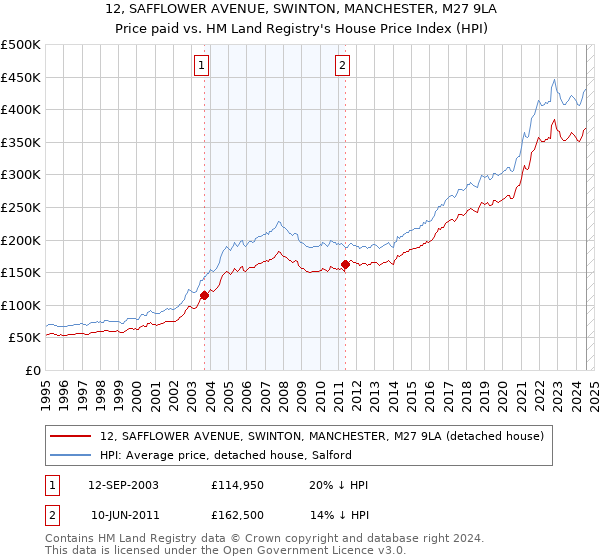 12, SAFFLOWER AVENUE, SWINTON, MANCHESTER, M27 9LA: Price paid vs HM Land Registry's House Price Index