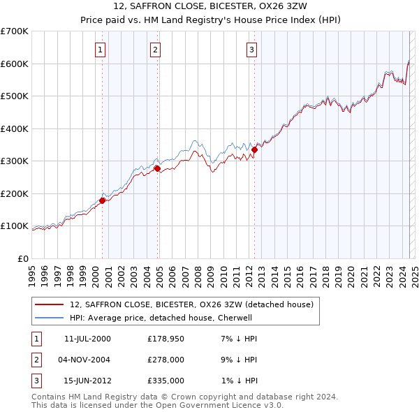 12, SAFFRON CLOSE, BICESTER, OX26 3ZW: Price paid vs HM Land Registry's House Price Index