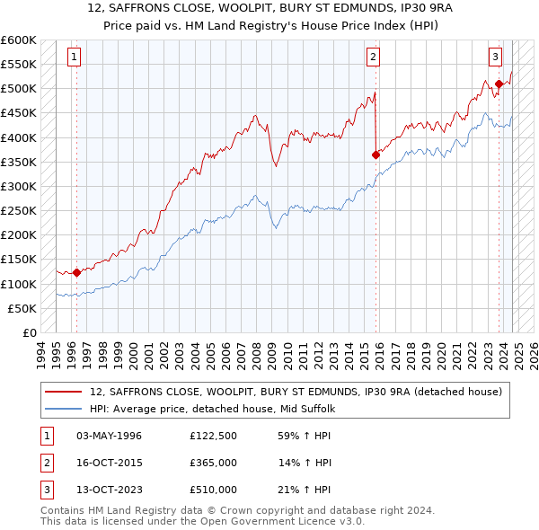 12, SAFFRONS CLOSE, WOOLPIT, BURY ST EDMUNDS, IP30 9RA: Price paid vs HM Land Registry's House Price Index