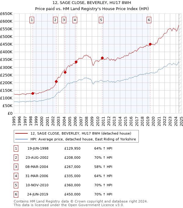 12, SAGE CLOSE, BEVERLEY, HU17 8WH: Price paid vs HM Land Registry's House Price Index