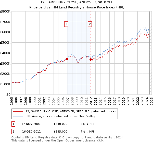 12, SAINSBURY CLOSE, ANDOVER, SP10 2LE: Price paid vs HM Land Registry's House Price Index