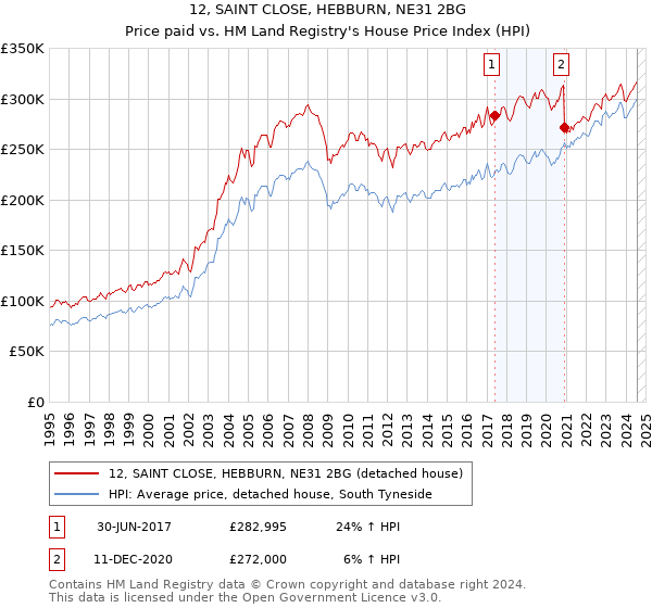 12, SAINT CLOSE, HEBBURN, NE31 2BG: Price paid vs HM Land Registry's House Price Index