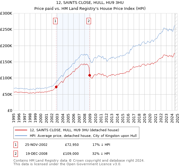 12, SAINTS CLOSE, HULL, HU9 3HU: Price paid vs HM Land Registry's House Price Index