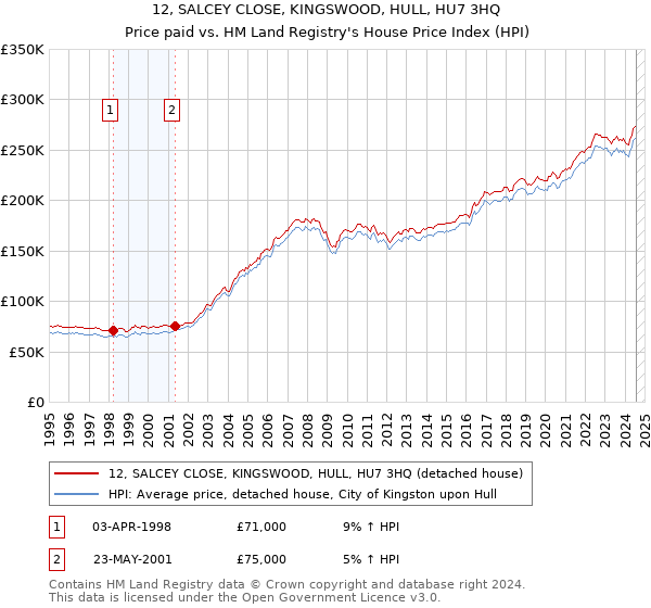 12, SALCEY CLOSE, KINGSWOOD, HULL, HU7 3HQ: Price paid vs HM Land Registry's House Price Index