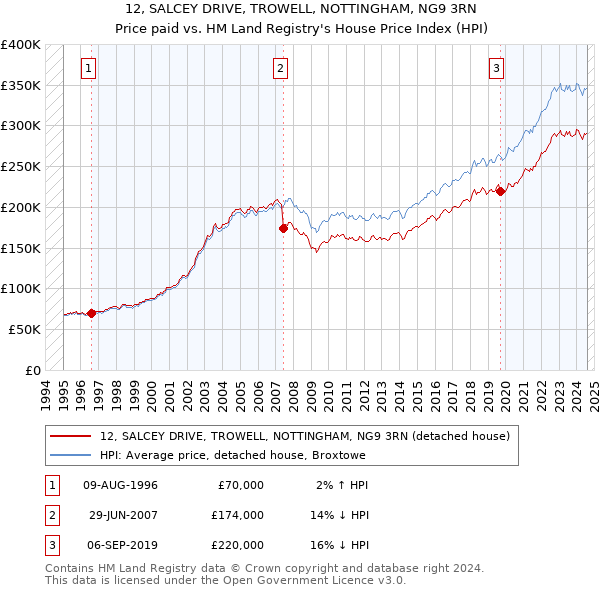 12, SALCEY DRIVE, TROWELL, NOTTINGHAM, NG9 3RN: Price paid vs HM Land Registry's House Price Index