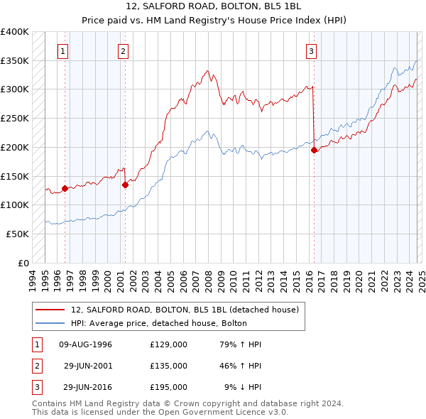 12, SALFORD ROAD, BOLTON, BL5 1BL: Price paid vs HM Land Registry's House Price Index