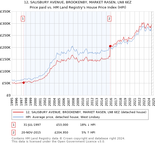 12, SALISBURY AVENUE, BROOKENBY, MARKET RASEN, LN8 6EZ: Price paid vs HM Land Registry's House Price Index