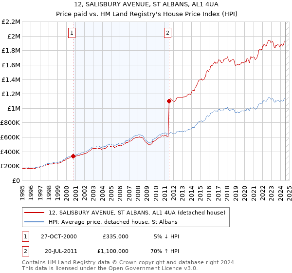 12, SALISBURY AVENUE, ST ALBANS, AL1 4UA: Price paid vs HM Land Registry's House Price Index