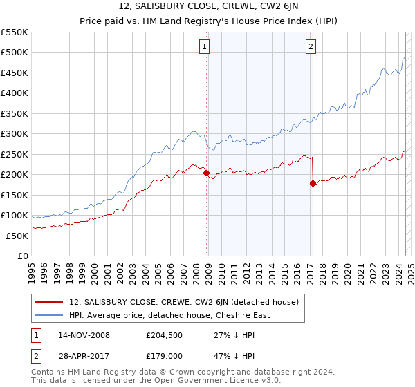 12, SALISBURY CLOSE, CREWE, CW2 6JN: Price paid vs HM Land Registry's House Price Index