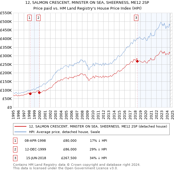 12, SALMON CRESCENT, MINSTER ON SEA, SHEERNESS, ME12 2SP: Price paid vs HM Land Registry's House Price Index