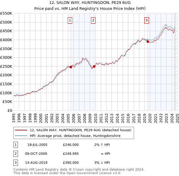 12, SALON WAY, HUNTINGDON, PE29 6UG: Price paid vs HM Land Registry's House Price Index