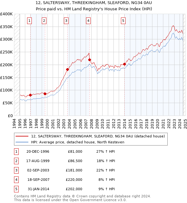 12, SALTERSWAY, THREEKINGHAM, SLEAFORD, NG34 0AU: Price paid vs HM Land Registry's House Price Index