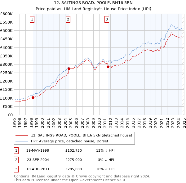 12, SALTINGS ROAD, POOLE, BH16 5RN: Price paid vs HM Land Registry's House Price Index