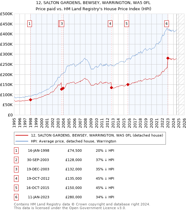 12, SALTON GARDENS, BEWSEY, WARRINGTON, WA5 0FL: Price paid vs HM Land Registry's House Price Index